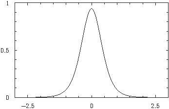 Graph of the t distribution